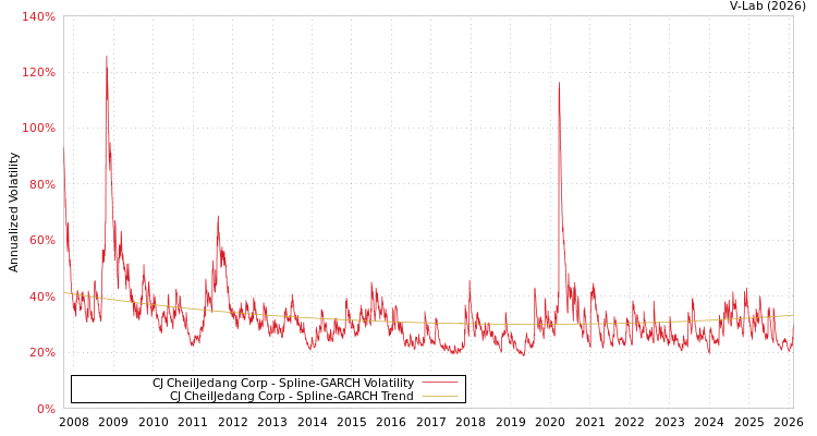 graph of CJ CheilJedang Corp SGARCH