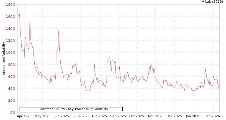 graph of Hantech Co Ltd APMEM
