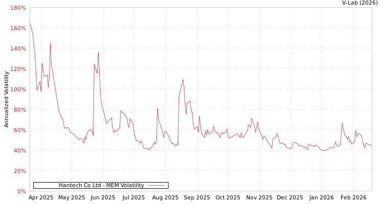 graph of Hantech Co Ltd MEM
