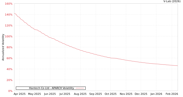 graph of Hantech Co Ltd APARCH
