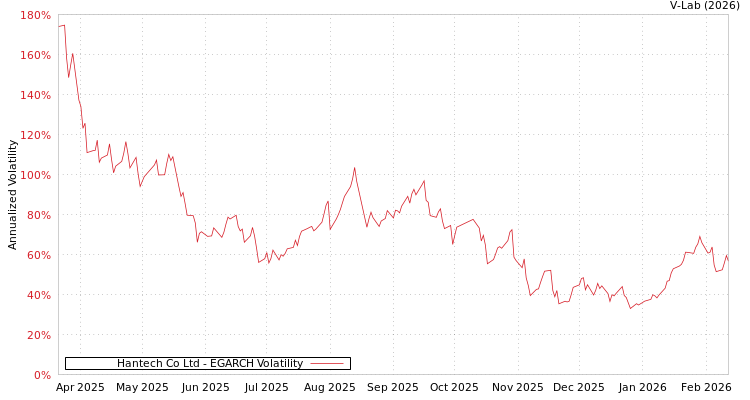 graph of Hantech Co Ltd EGARCH