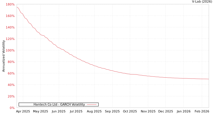 graph of Hantech Co Ltd GARCH