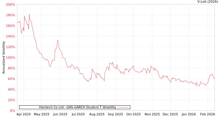graph of Hantech Co Ltd GAS-GARCH-T