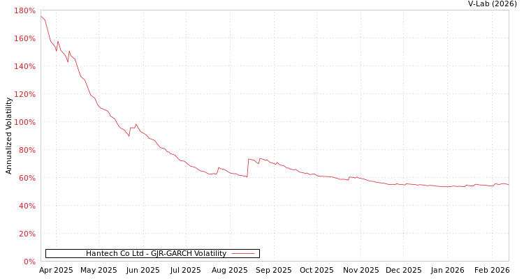 graph of Hantech Co Ltd GJR-GARCH