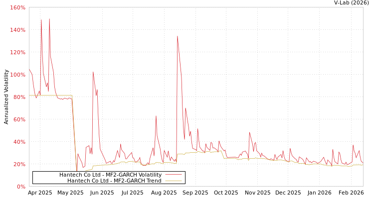 graph of Hantech Co Ltd MF2-GARCH