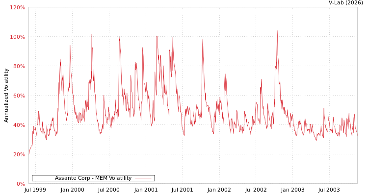 graph of Assante Corp MEM