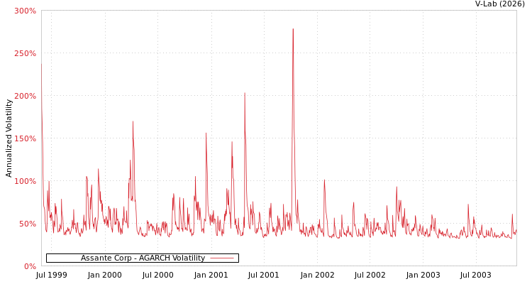 graph of Assante Corp AGARCH