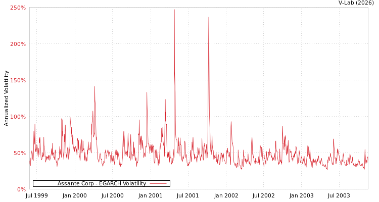 graph of Assante Corp EGARCH