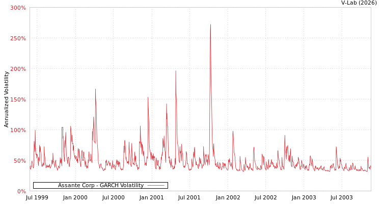 graph of Assante Corp GARCH