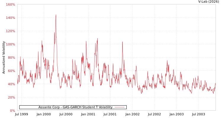 graph of Assante Corp GAS-GARCH-T