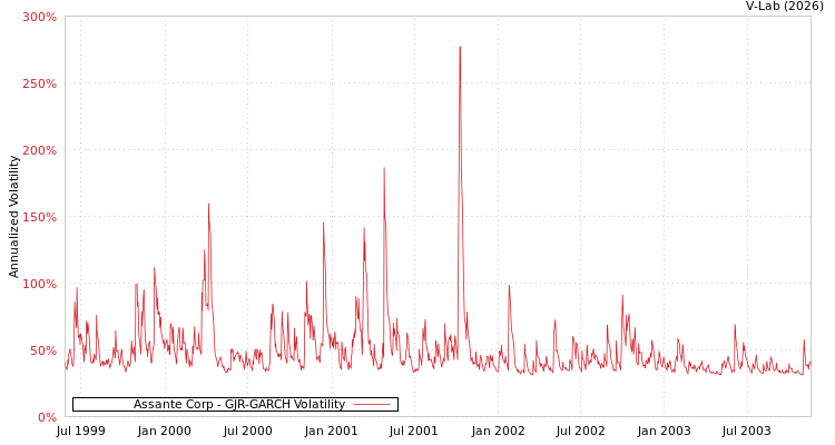 graph of Assante Corp GJR-GARCH