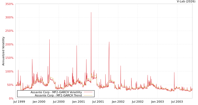 graph of Assante Corp MF2-GARCH