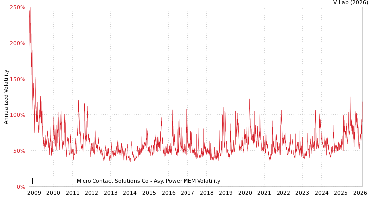 graph of Micro Contact Solutions Co APMEM