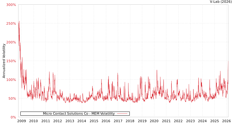 graph of Micro Contact Solutions Co MEM