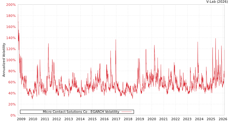graph of Micro Contact Solutions Co EGARCH