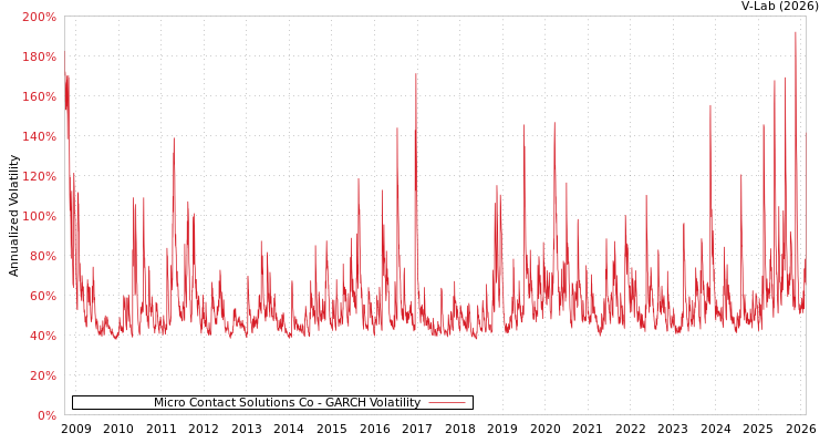 graph of Micro Contact Solutions Co GARCH