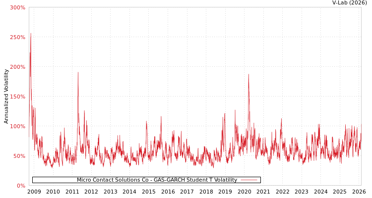graph of Micro Contact Solutions Co GAS-GARCH-T