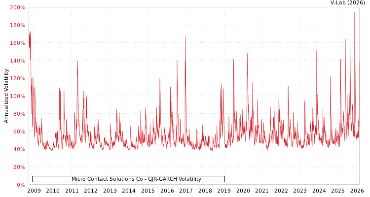 graph of Micro Contact Solutions Co GJR-GARCH