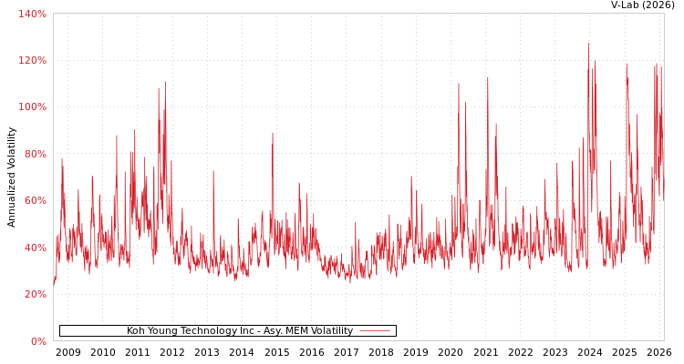 graph of Koh Young Technology Inc AMEM