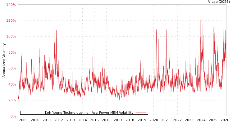 graph of Koh Young Technology Inc APMEM