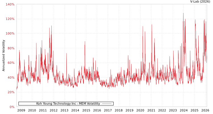 graph of Koh Young Technology Inc MEM