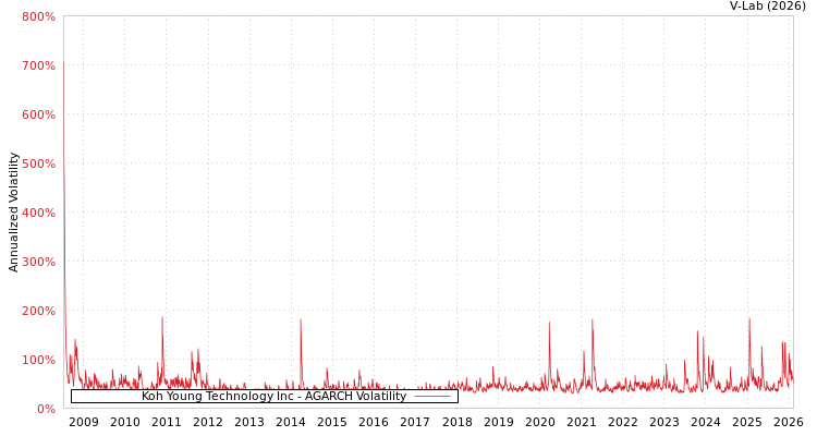 graph of Koh Young Technology Inc AGARCH