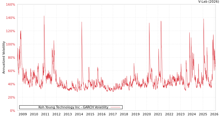 graph of Koh Young Technology Inc GARCH