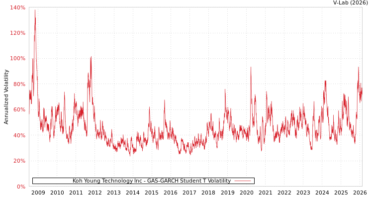 graph of Koh Young Technology Inc GAS-GARCH-T