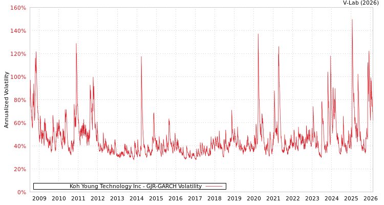 graph of Koh Young Technology Inc GJR-GARCH