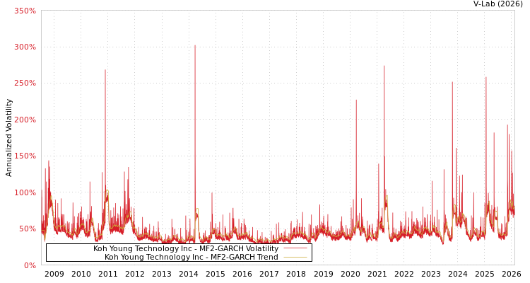 graph of Koh Young Technology Inc MF2-GARCH
