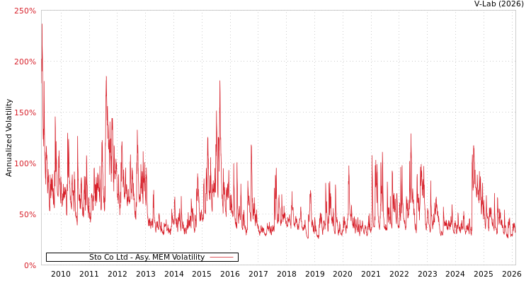 graph of Sto Co Ltd AMEM
