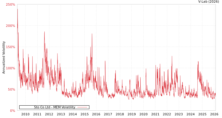 graph of Sto Co Ltd MEM