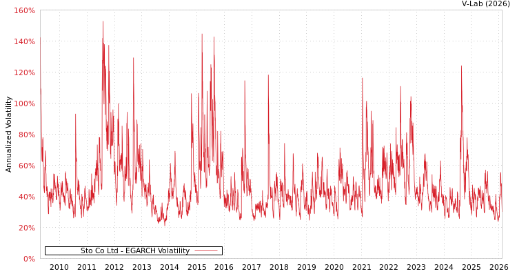 graph of Sto Co Ltd EGARCH
