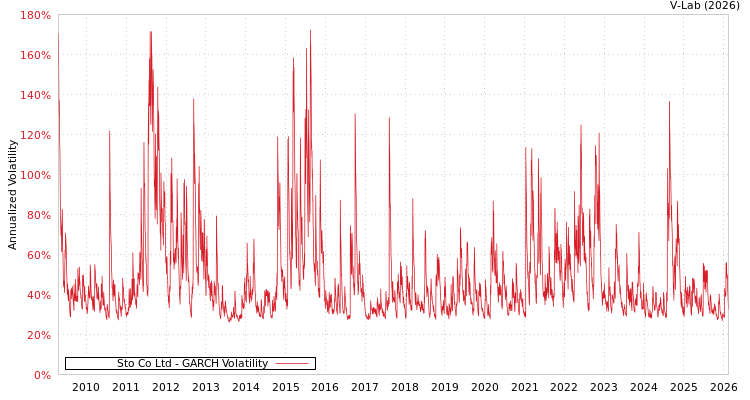 graph of Sto Co Ltd GARCH