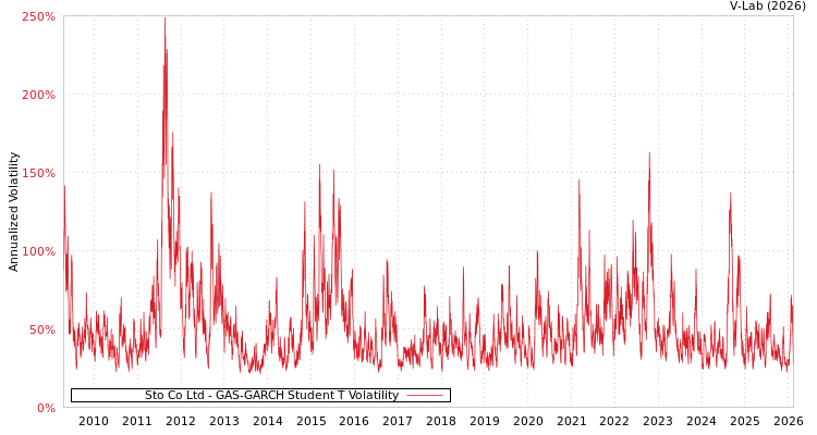 graph of Sto Co Ltd GAS-GARCH-T