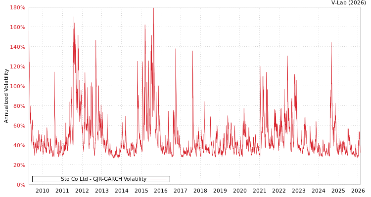 graph of Sto Co Ltd GJR-GARCH