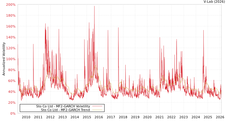 graph of Sto Co Ltd MF2-GARCH
