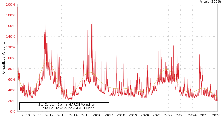 graph of Sto Co Ltd SGARCH