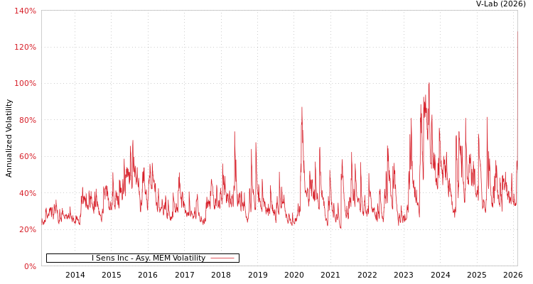 graph of I Sens Inc AMEM