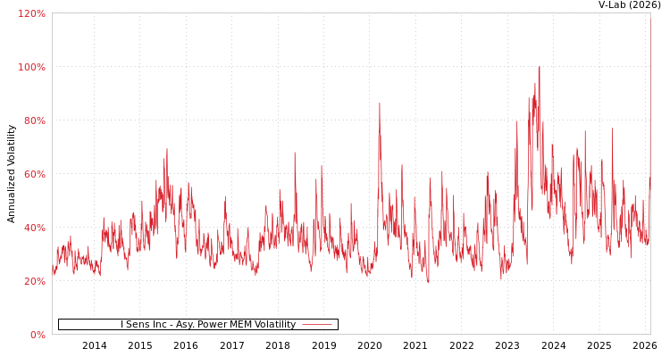 graph of I Sens Inc APMEM