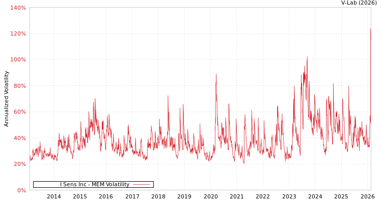 graph of I Sens Inc MEM