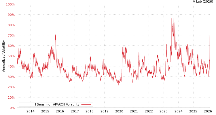 graph of I Sens Inc APARCH