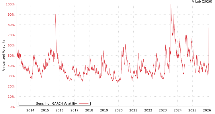 graph of I Sens Inc GARCH