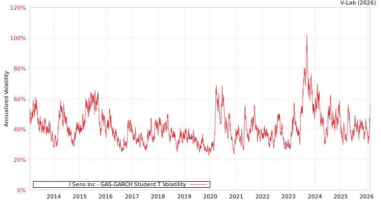 graph of I Sens Inc GAS-GARCH-T