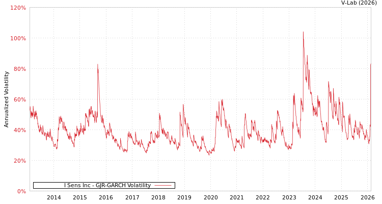 graph of I Sens Inc GJR-GARCH