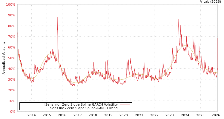 graph of I Sens Inc S0GARCH