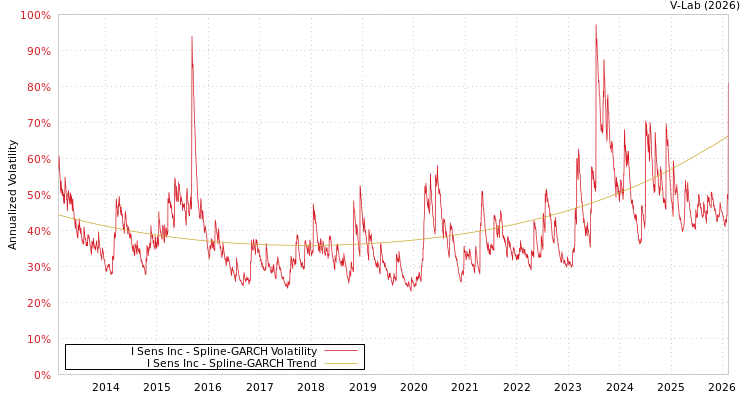 graph of I Sens Inc SGARCH