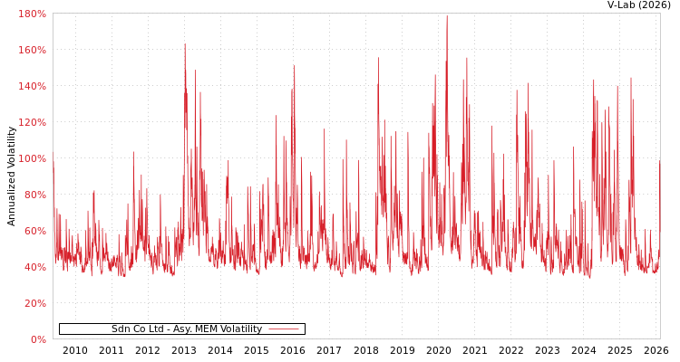 graph of Sdn Co Ltd AMEM