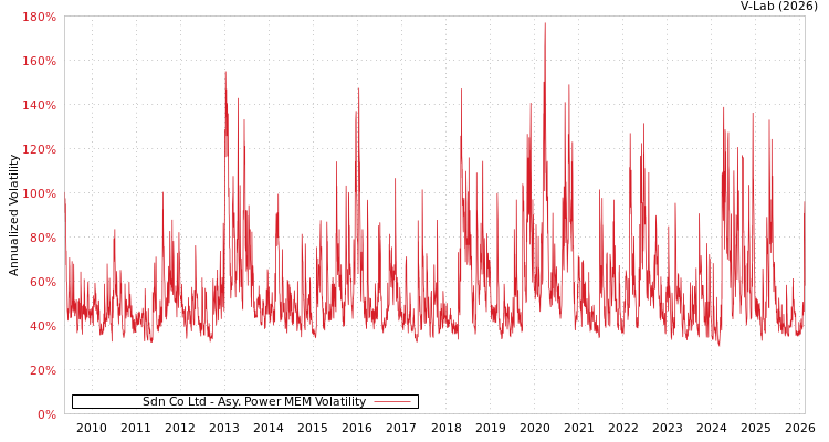 graph of Sdn Co Ltd APMEM