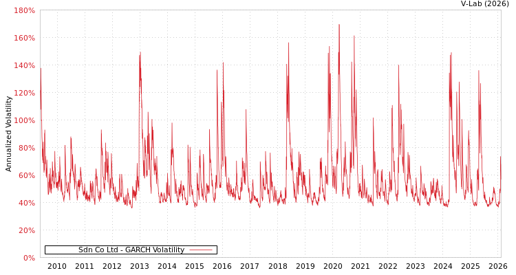 graph of Sdn Co Ltd GARCH